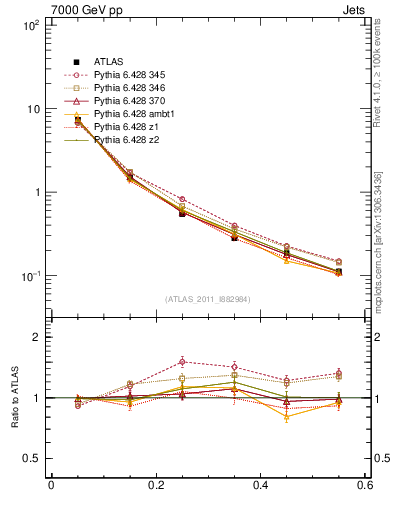 Plot of js_diff in 7000 GeV pp collisions