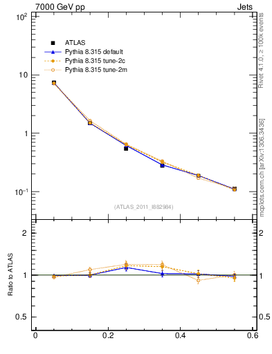 Plot of js_diff in 7000 GeV pp collisions