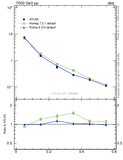 Plot of js_diff in 7000 GeV pp collisions