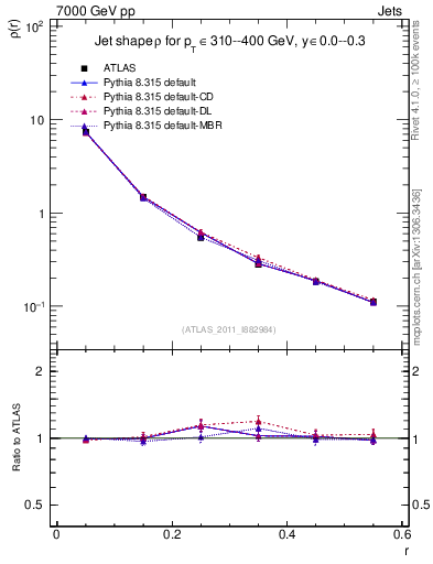 Plot of js_diff in 7000 GeV pp collisions