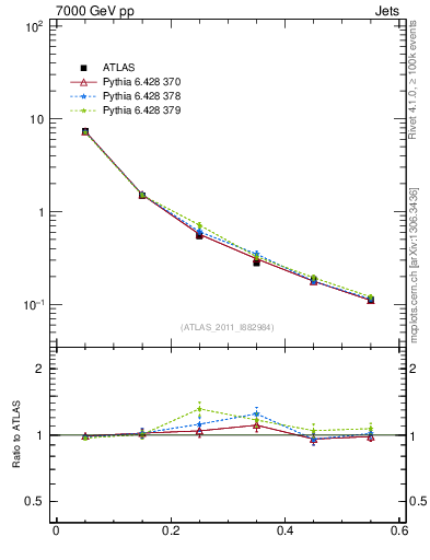 Plot of js_diff in 7000 GeV pp collisions