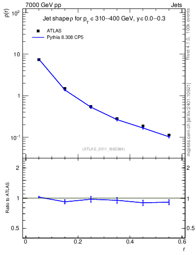 Plot of js_diff in 7000 GeV pp collisions