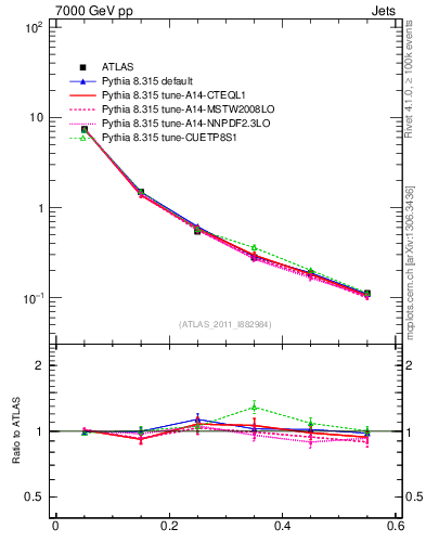 Plot of js_diff in 7000 GeV pp collisions
