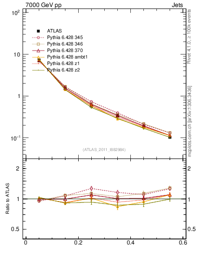 Plot of js_diff in 7000 GeV pp collisions