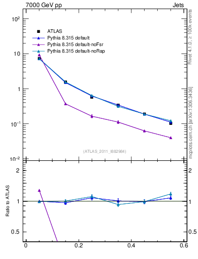 Plot of js_diff in 7000 GeV pp collisions