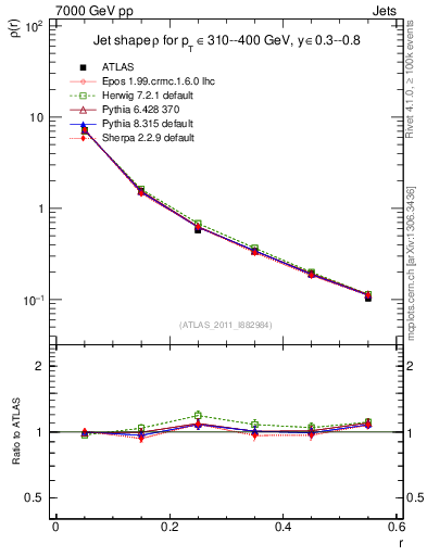 Plot of js_diff in 7000 GeV pp collisions