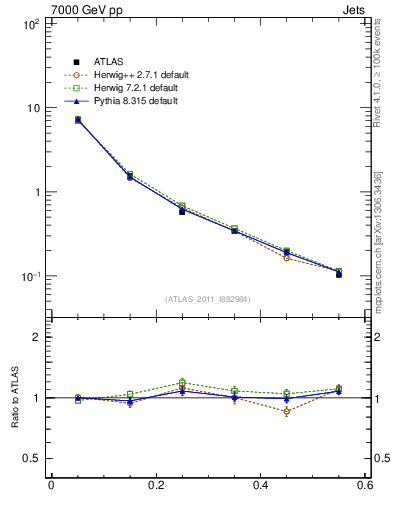Plot of js_diff in 7000 GeV pp collisions