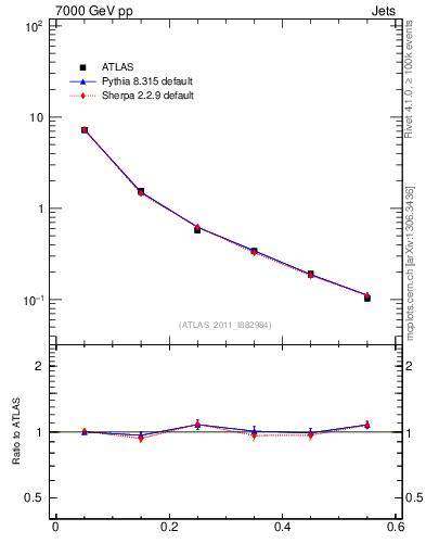 Plot of js_diff in 7000 GeV pp collisions