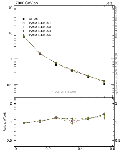 Plot of js_diff in 7000 GeV pp collisions
