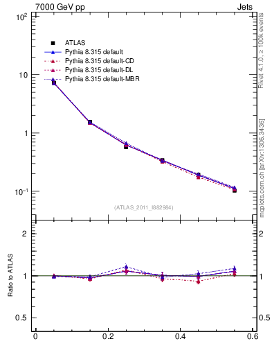 Plot of js_diff in 7000 GeV pp collisions