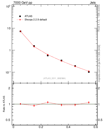 Plot of js_diff in 7000 GeV pp collisions