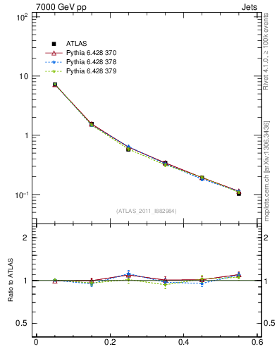 Plot of js_diff in 7000 GeV pp collisions