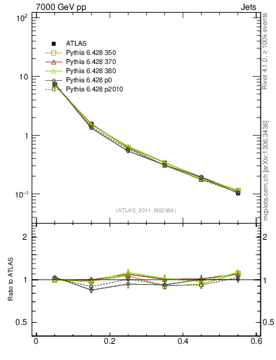 Plot of js_diff in 7000 GeV pp collisions