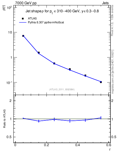 Plot of js_diff in 7000 GeV pp collisions