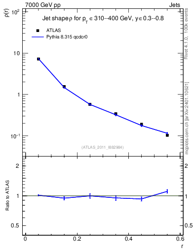 Plot of js_diff in 7000 GeV pp collisions