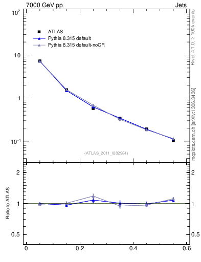 Plot of js_diff in 7000 GeV pp collisions