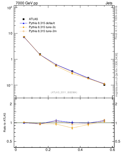 Plot of js_diff in 7000 GeV pp collisions