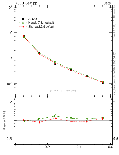Plot of js_diff in 7000 GeV pp collisions