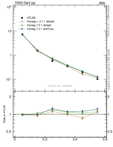 Plot of js_diff in 7000 GeV pp collisions