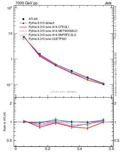 Plot of js_diff in 7000 GeV pp collisions