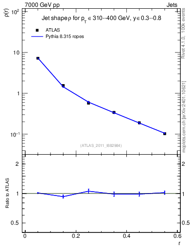 Plot of js_diff in 7000 GeV pp collisions