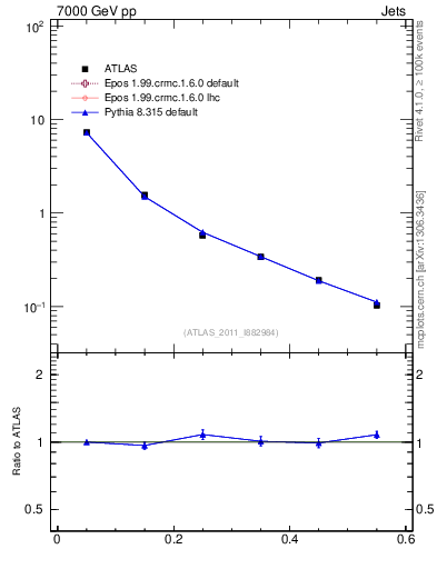 Plot of js_diff in 7000 GeV pp collisions