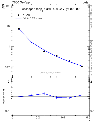 Plot of js_diff in 7000 GeV pp collisions