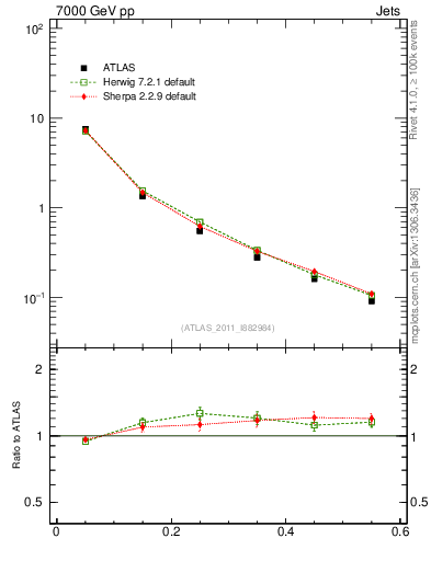 Plot of js_diff in 7000 GeV pp collisions
