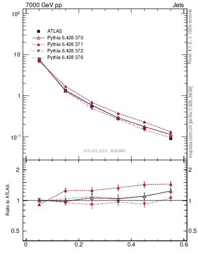 Plot of js_diff in 7000 GeV pp collisions