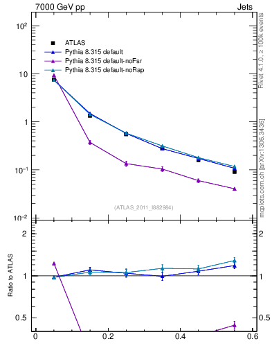 Plot of js_diff in 7000 GeV pp collisions