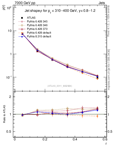 Plot of js_diff in 7000 GeV pp collisions