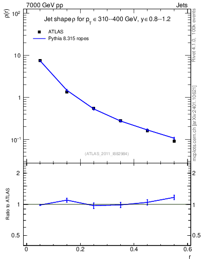 Plot of js_diff in 7000 GeV pp collisions