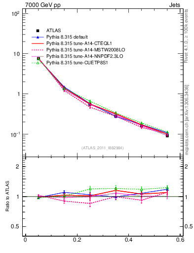 Plot of js_diff in 7000 GeV pp collisions