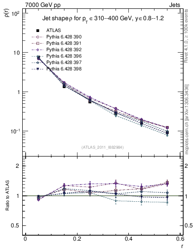Plot of js_diff in 7000 GeV pp collisions