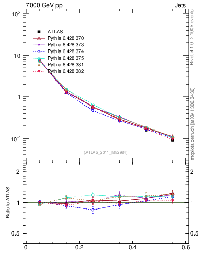 Plot of js_diff in 7000 GeV pp collisions