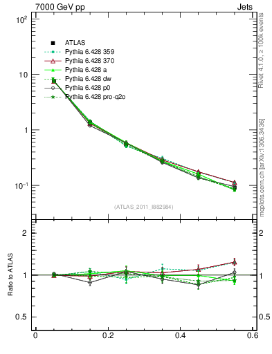 Plot of js_diff in 7000 GeV pp collisions