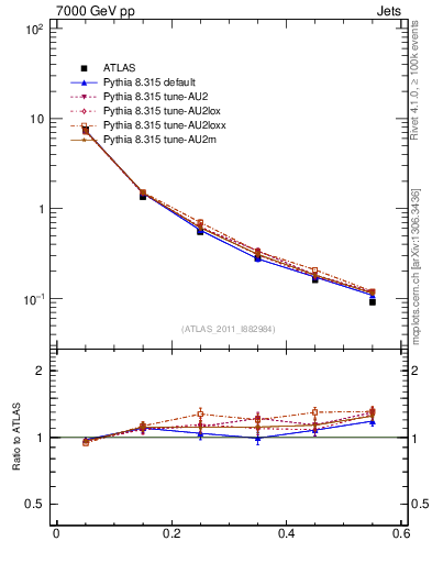 Plot of js_diff in 7000 GeV pp collisions