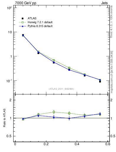 Plot of js_diff in 7000 GeV pp collisions