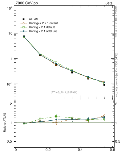 Plot of js_diff in 7000 GeV pp collisions
