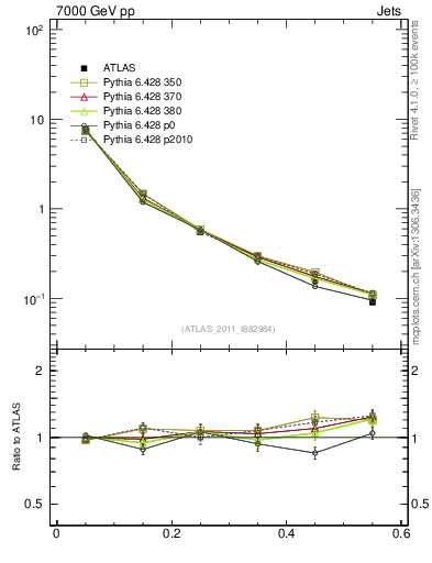 Plot of js_diff in 7000 GeV pp collisions
