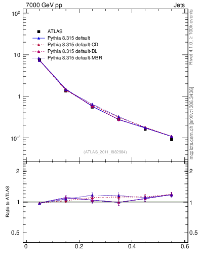Plot of js_diff in 7000 GeV pp collisions