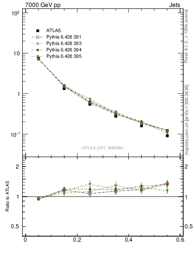 Plot of js_diff in 7000 GeV pp collisions