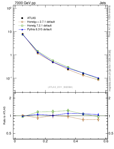 Plot of js_diff in 7000 GeV pp collisions