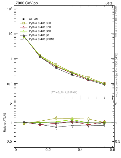 Plot of js_diff in 7000 GeV pp collisions