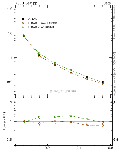 Plot of js_diff in 7000 GeV pp collisions