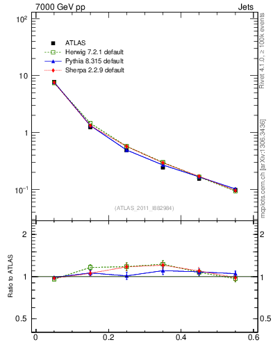 Plot of js_diff in 7000 GeV pp collisions