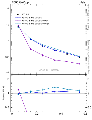 Plot of js_diff in 7000 GeV pp collisions