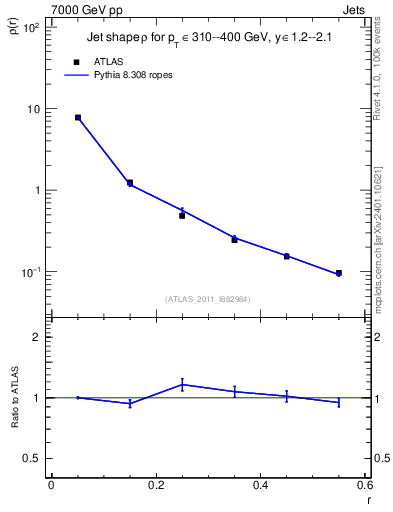 Plot of js_diff in 7000 GeV pp collisions