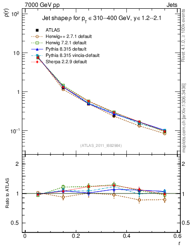 Plot of js_diff in 7000 GeV pp collisions