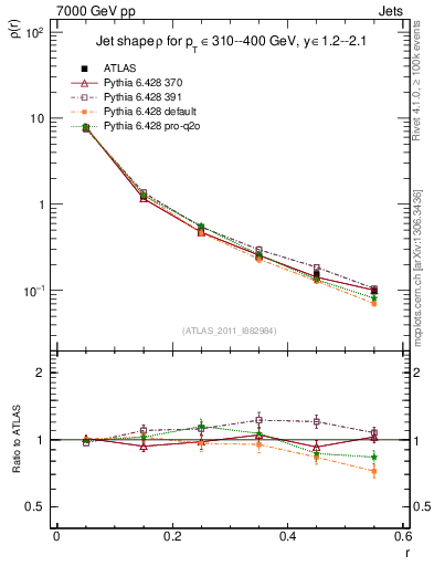 Plot of js_diff in 7000 GeV pp collisions